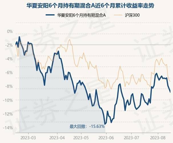 8月15日基金净值：华夏安阳6个月持有期混合A最新净值0.6825，跌0.63%