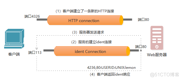 tcp客户端和服务器端tcpip客户端与服务端-第2张图片-亚星游戏官网